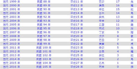 1988年是什麼年|年歲對照表